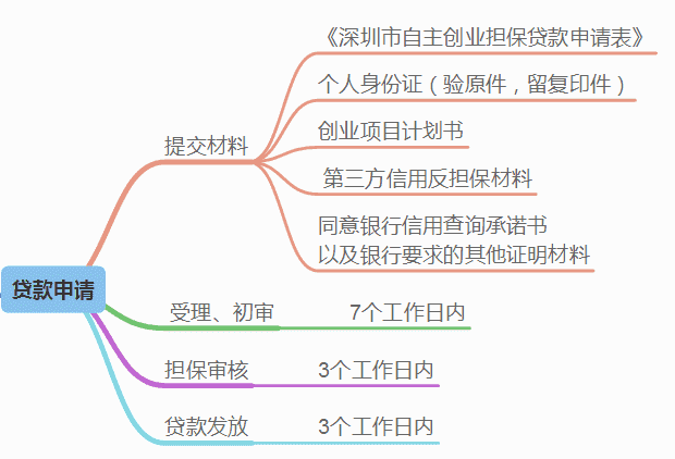 天门市创业贷款需要什么条件能贷多少的简单介绍
