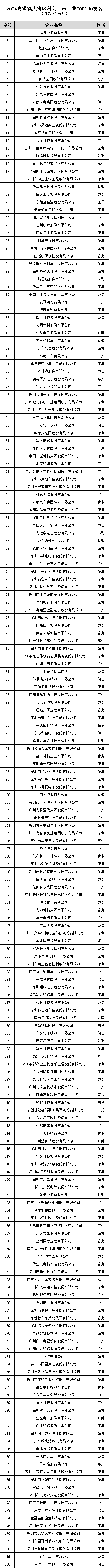 2024粤港澳大湾区科创上市企业百强提名（24.12.15）.png