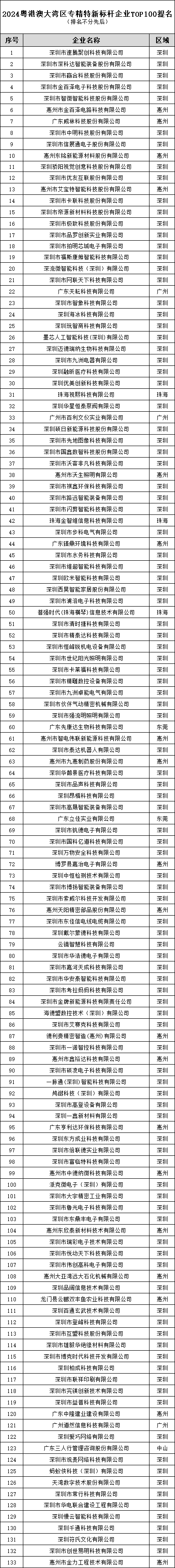 2024粤港澳大湾区专精特新标杆企业百强提名（2024.12.10）.png